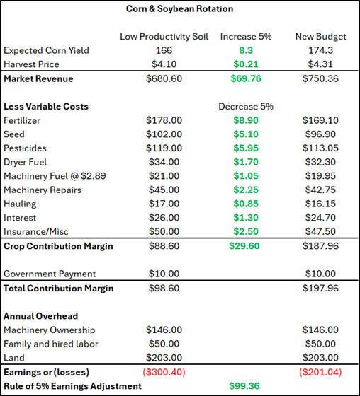 Purdue Rule of 5 Percent Example.png